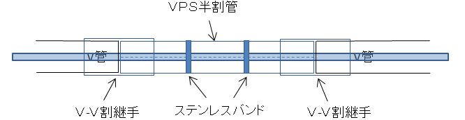 VPS半割管をV-V割継手により取付