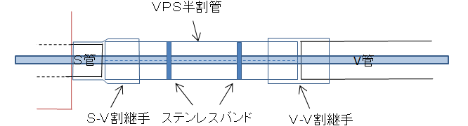 VPS半割管をS-V割継手、V-V割継手により取付